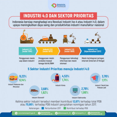 Industri 4.9 dan Sektor Prioritas - 20180404